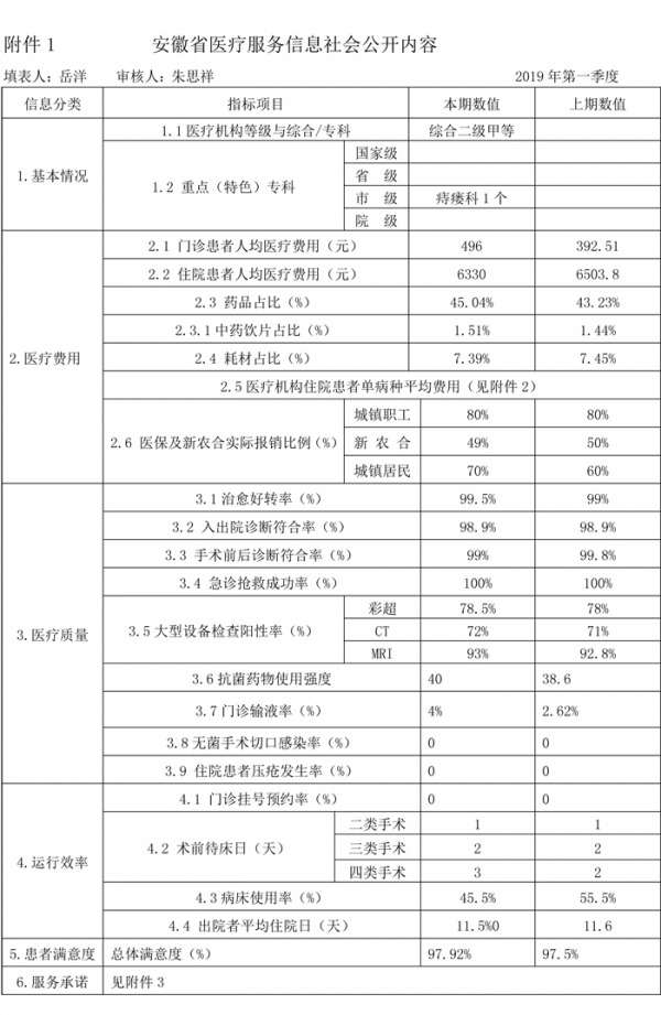 淮南市二院医疗服务信息社会公开2019年1季度内容